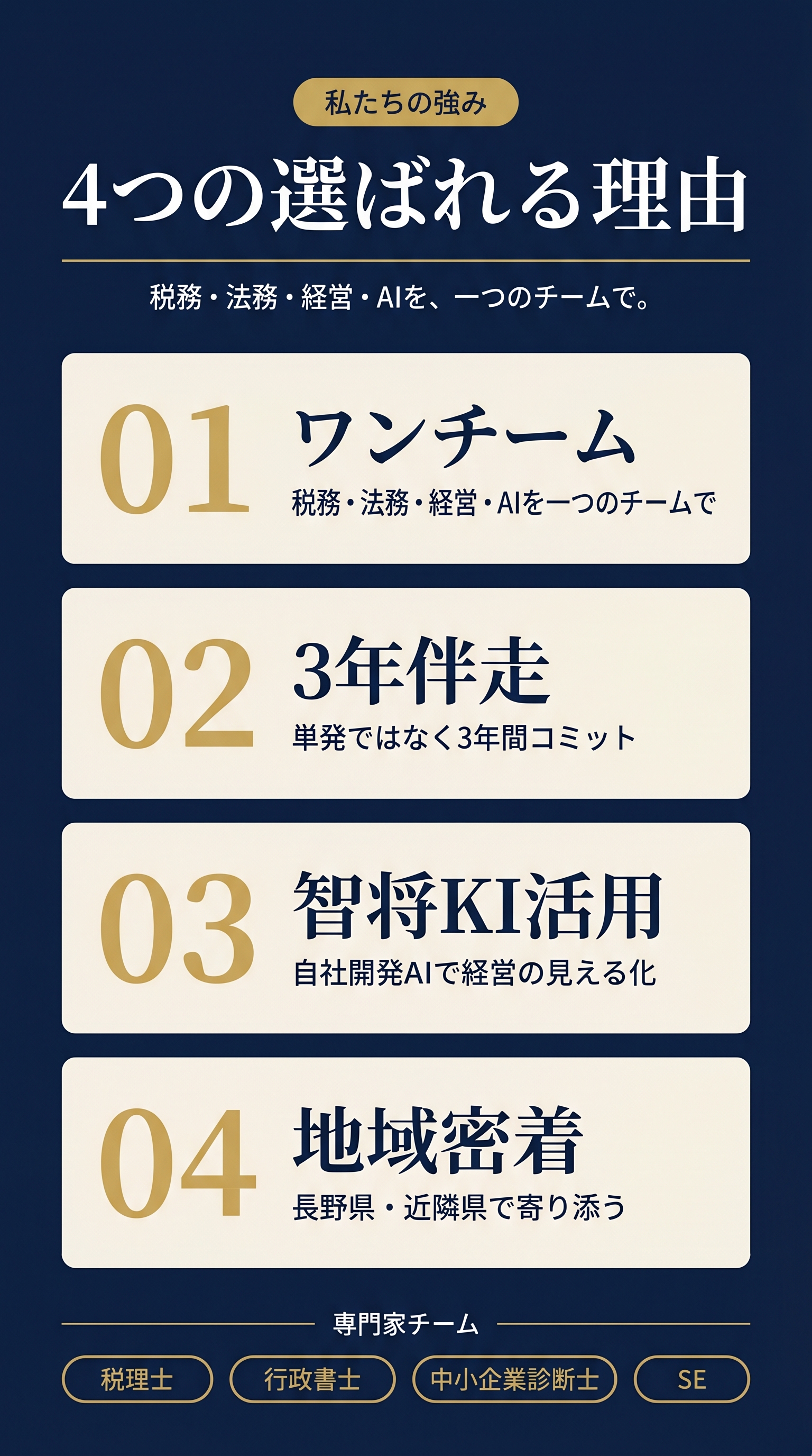 4つの選ばれる理由：01 ワンチーム（税務・法務・経営・AIを一つのチームで）／02 3年伴走（単発ではなく3年間コミット）／03 智将KI活用（自社開発AIで経営の見える化）／04 地域密着（長野県・近隣県で寄り添う）。専門家チーム：税理士・行政書士・中小企業診断士・SE。