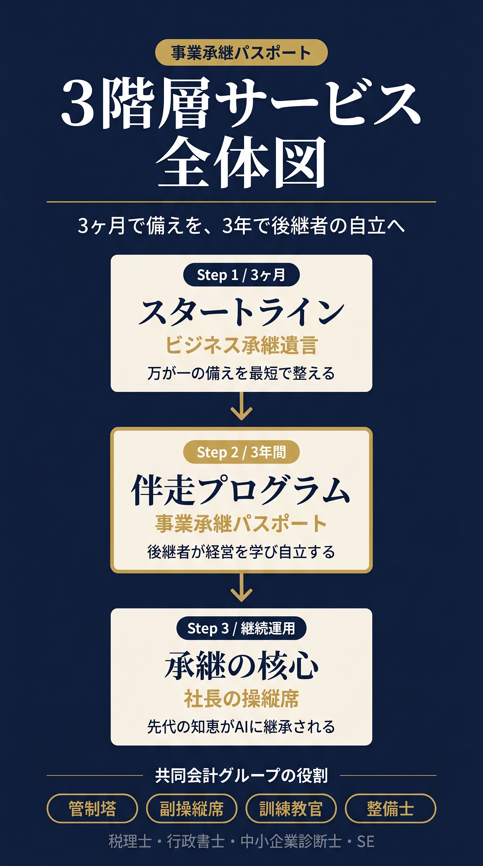 3階層サービス全体図。3ヶ月で備えを、3年で後継者の自立へ。Step 1 スタートライン（ビジネス承継遺言・3ヶ月）／Step 2 伴走プログラム（事業承継パスポート・3年間）／Step 3 承継の核心（社長の操縦席・継続運用）。共同会計グループの役割：管制塔・副操縦席・訓練教官・整備士。税理士・行政書士・中小企業診断士・SE。